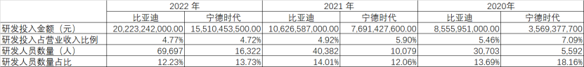 電池賽道，比亞迪后來居上？