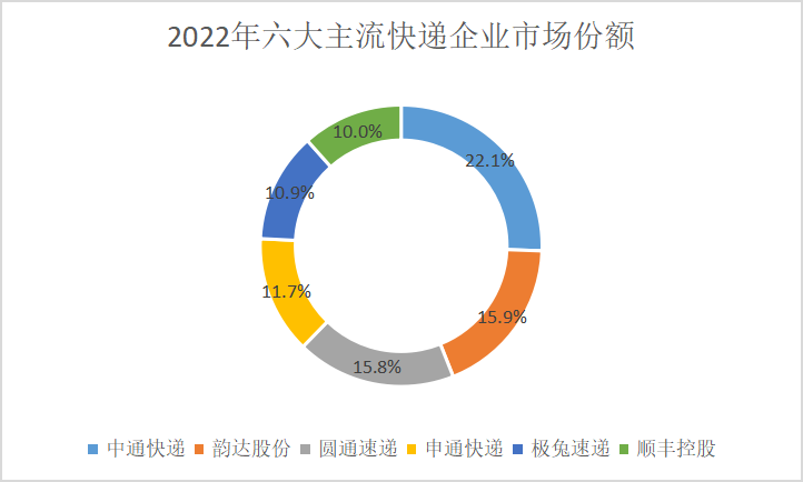 外界期待的“顺丰品质，通达价格”，菜鸟自营能做到吗？