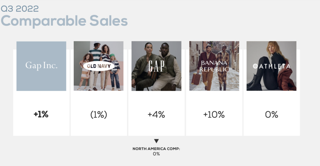 GAP最新季報：Athleta增速放緩，線上渠道銷售份額增長至39%