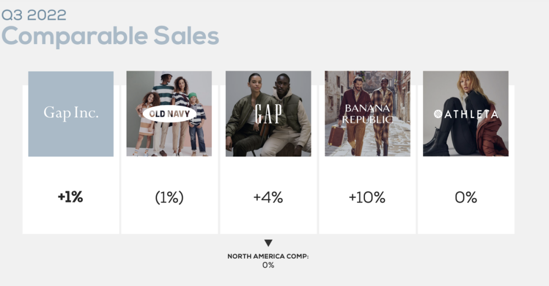 GAP最新季报：Athleta增速放缓，线上渠道销售份额增长至39%