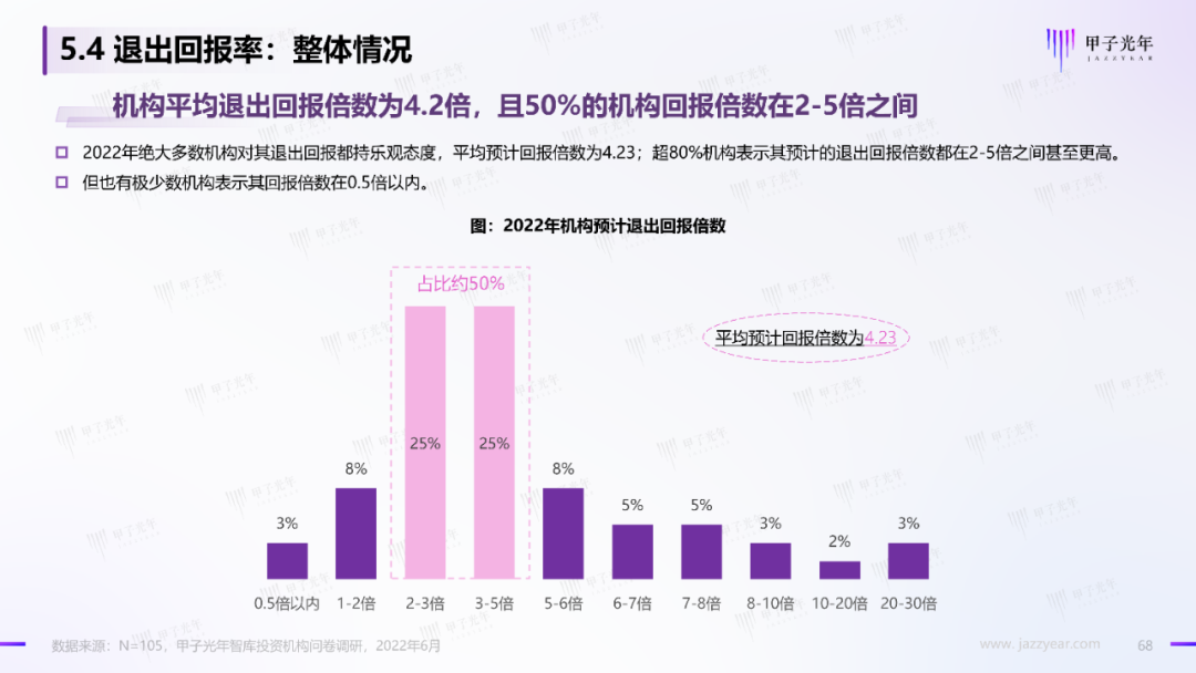 2022中國科技產業投資機構調研報告