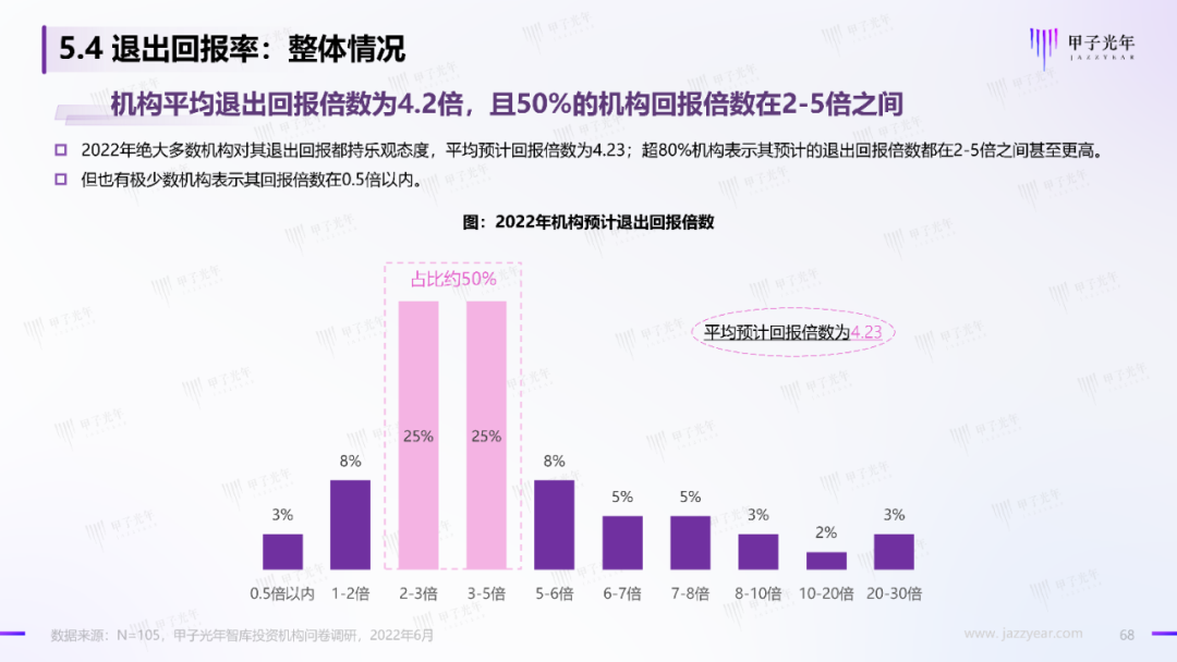 2022中国科技产业投资机构调研报告