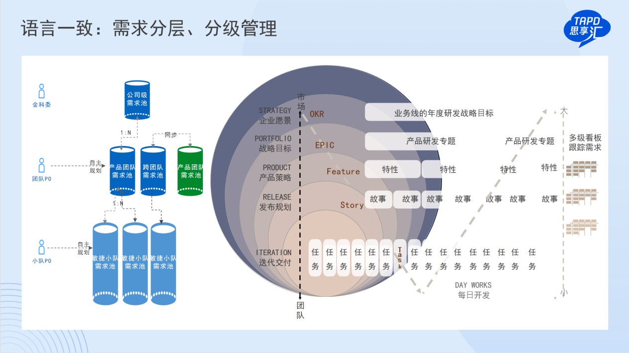 深化敏捷研發轉型，金融行業逐浪數字化“深水區”