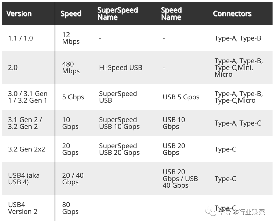 USB 4詳細規格正式發布