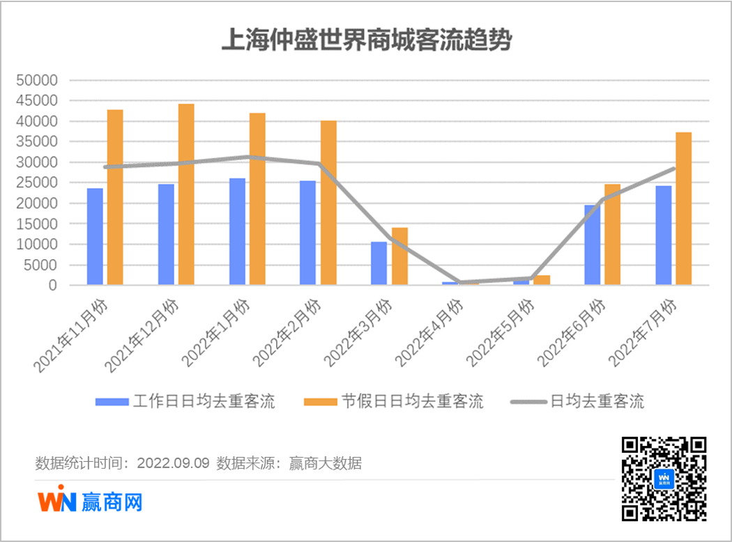 听说上海商场空置率很高？我们实地看了9大重点mall