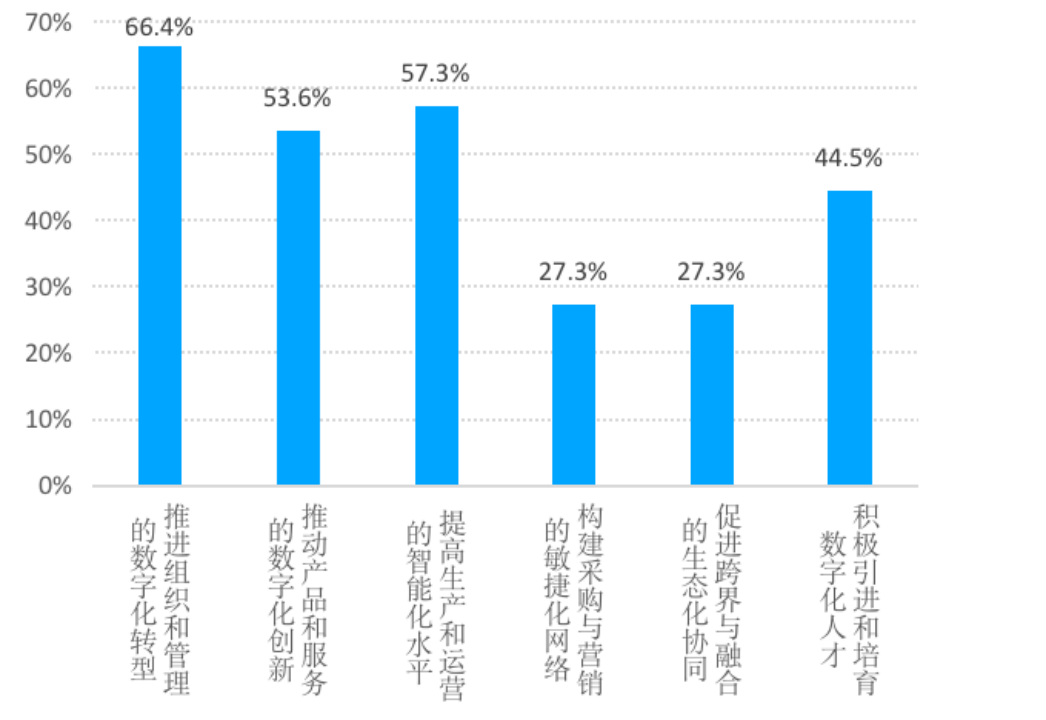 央国企数字化转型的进展、障碍与建议