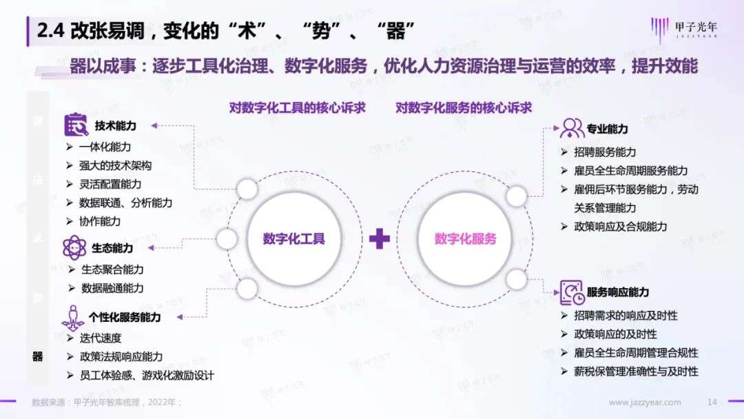 HR SaaS應用與實踐研究報告：數字化工具與數字化服務并駕齊驅