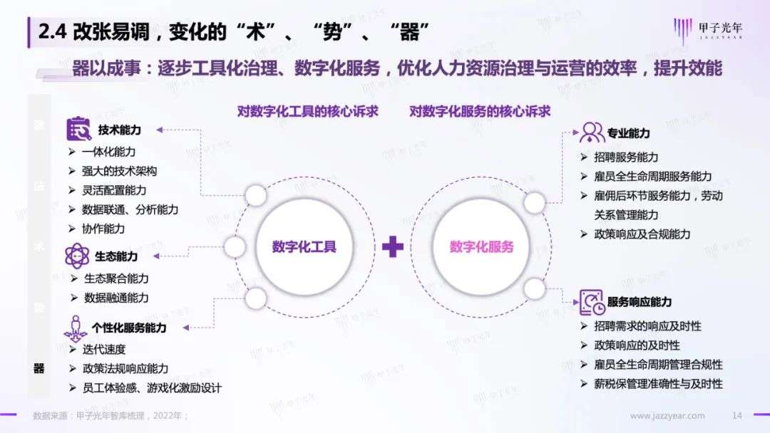 HR SaaS应用与实践研究报告：数字化工具与数字化服务并驾齐驱