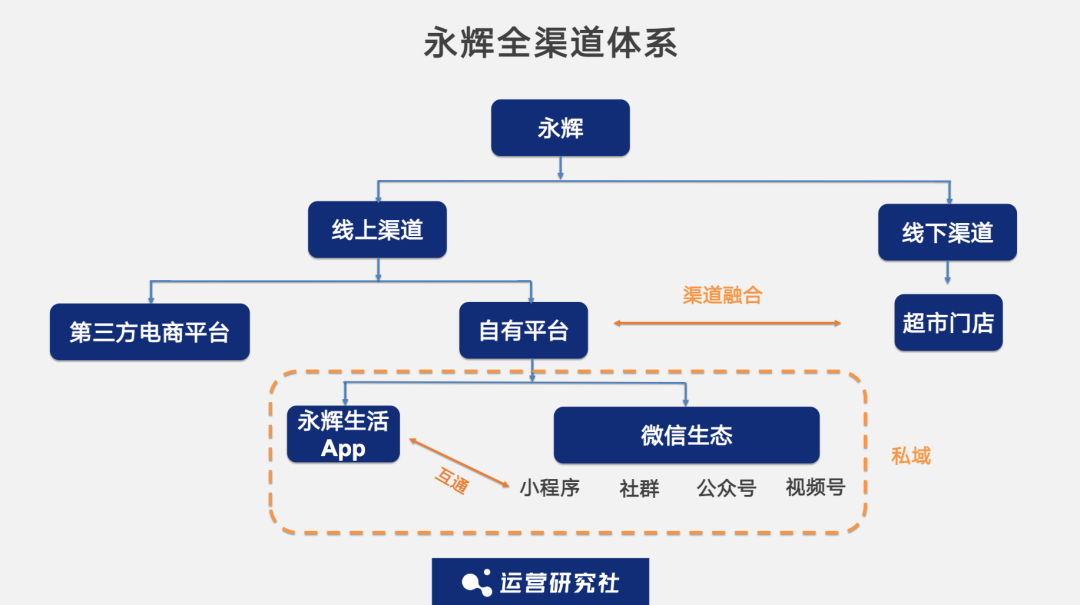 對(duì)話永輝：我們是如何沉淀1億私域用戶的？