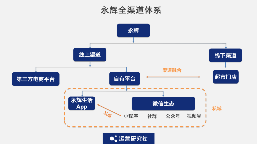 对话永辉：我们是如何沉淀1亿私域用户的？