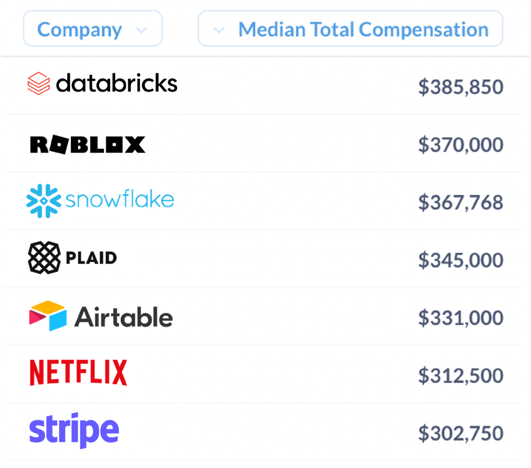 660万年薪，OpenAI工程师工资名列世界第一，2023年上半年全球程序员收入报告出炉