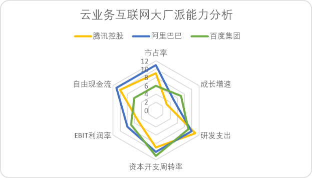 中國云計算十五年，BAT們戰力究竟如何？