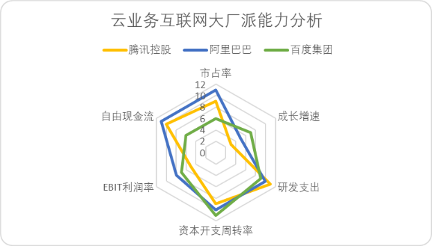 中国云计算十五年，BAT们战力究竟如何？