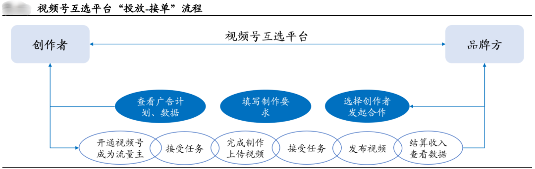 品牌做微信營銷，視頻號是突破口？