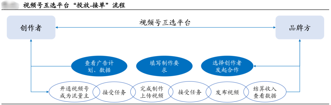 品牌做微信营销，视频号是突破口？