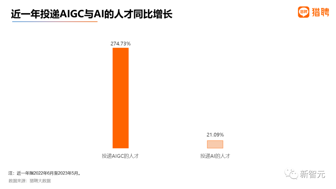 最高年薪近56萬，2023最新AIGC就業趨勢報告出爐