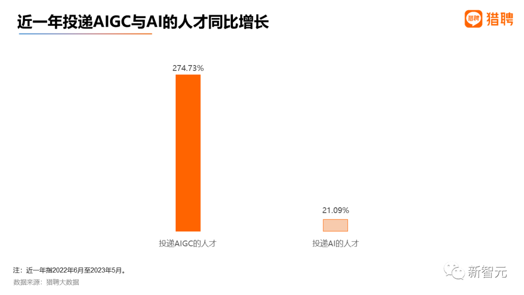 最高年薪近56万，2023最新AIGC就业趋势报告出炉