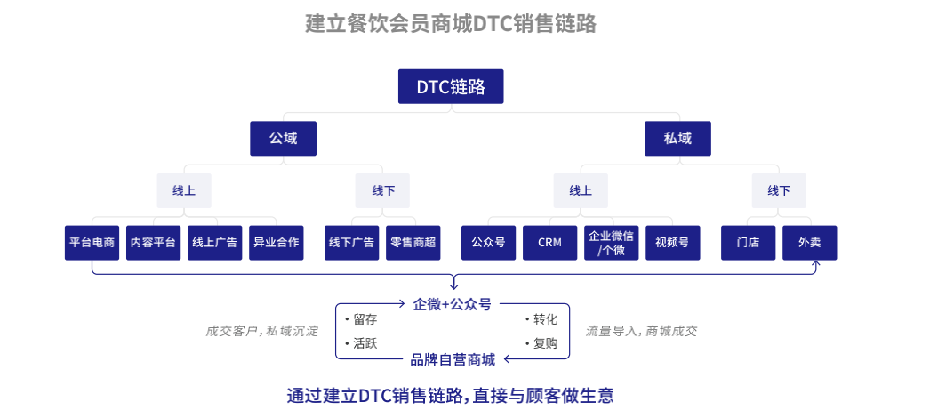 堂食受限、零售“當家”，玩起私域的餐企有多狠？