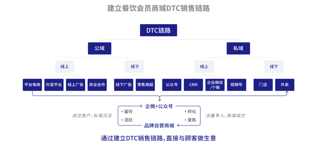 堂食受限、零售“当家”，玩起私域的餐企有多狠？