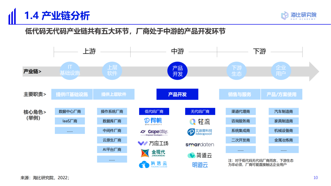 2022中國低代碼/無代碼市場研究及選型評估報告（一）