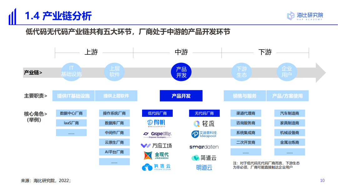 2022中国低代码/无代码市场研究及选型评估报告（一）