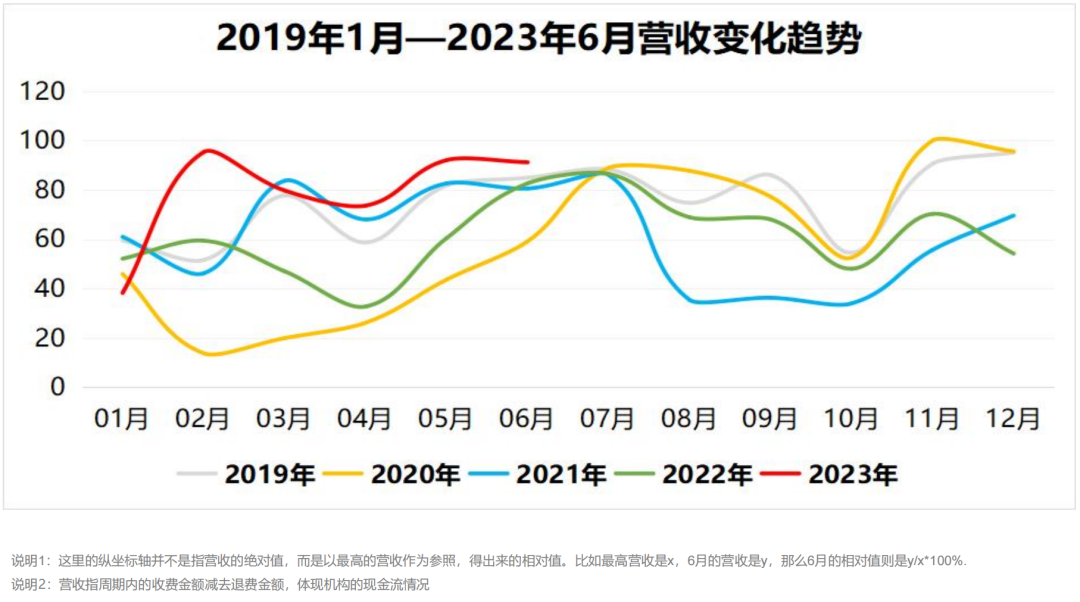 線下培訓教育的「峰」與「谷」，解析6月教育行業運營數據報告