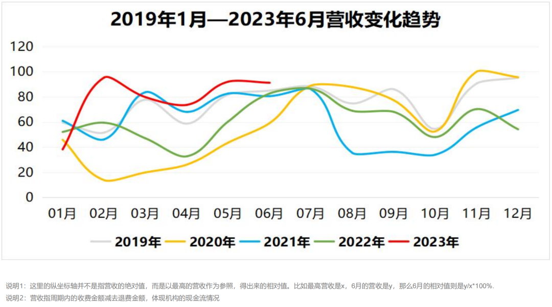 线下培训教育的「峰」与「谷」，解析6月教育行业运营数据报告