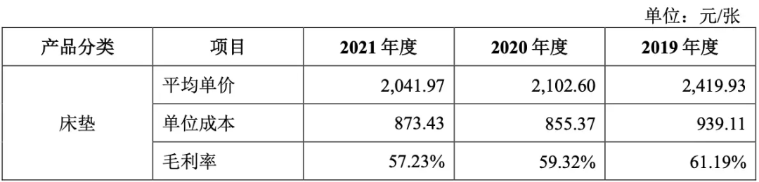 “暴利”床墊，收割“汪小菲們”的錢包