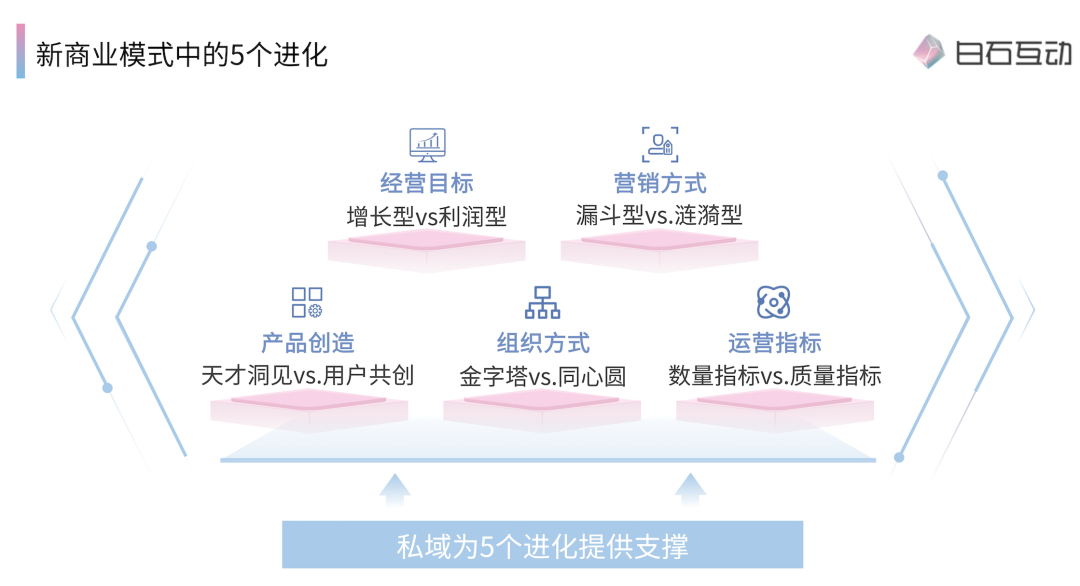 私域新商業模式是什么？