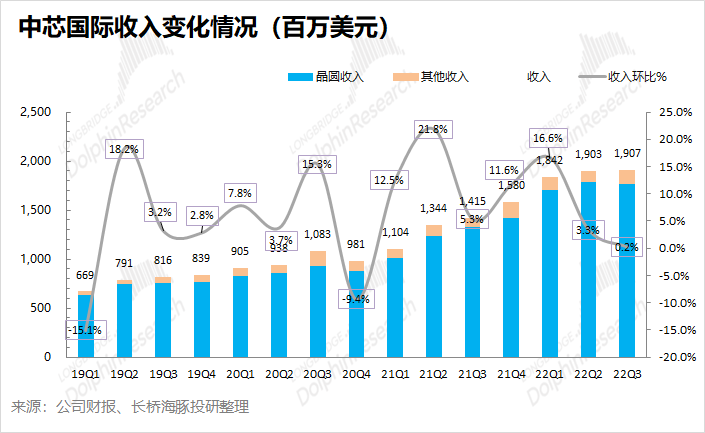 中芯国际：长期信仰，也逃不出“周期魔咒”