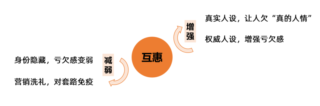 自媒體運營的底層邏輯：影響用戶行為的7個心理因素