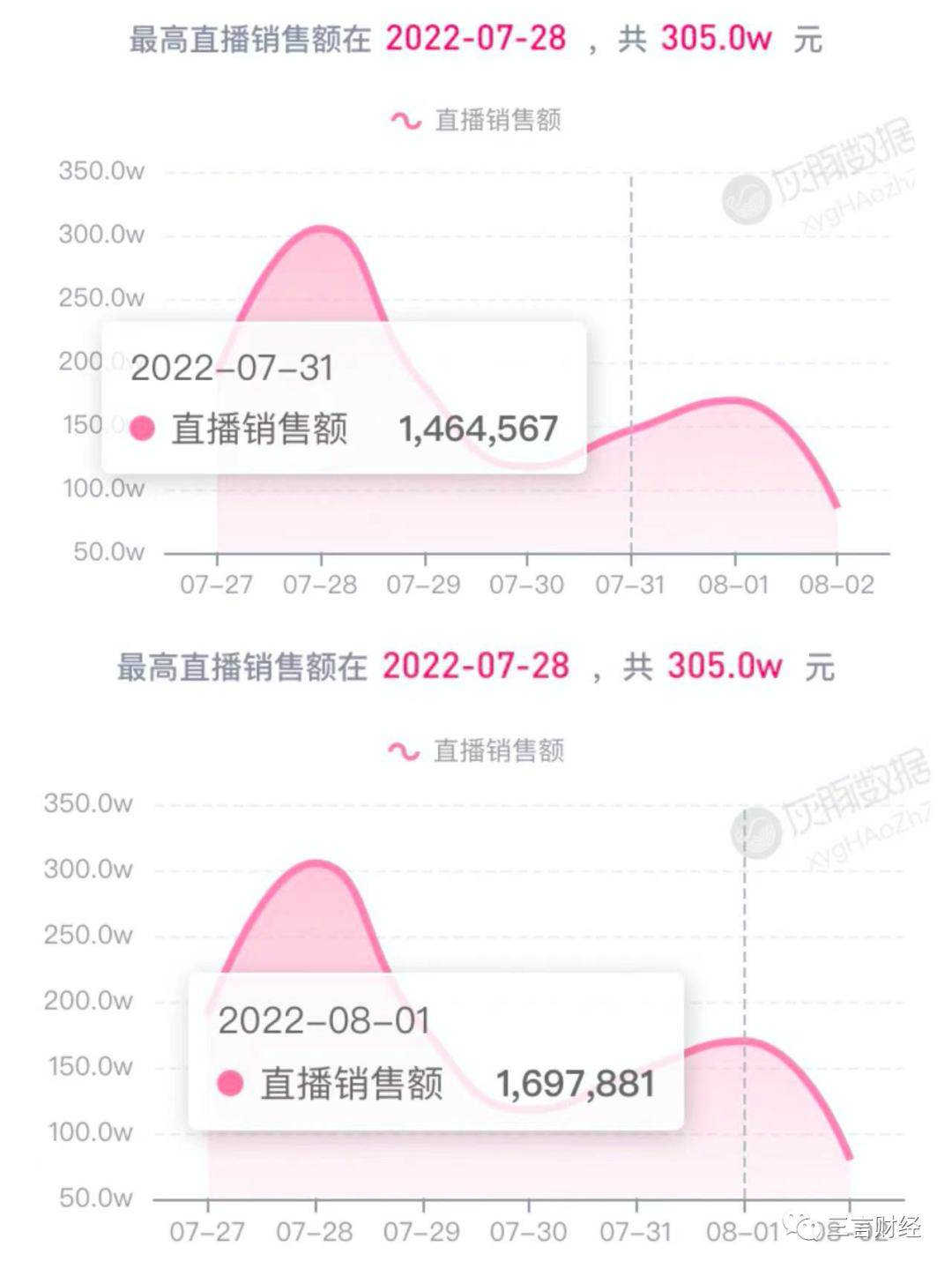 “鴻星爾克再捐1個億”再上熱搜，這次卻沒有引發(fā)野性消費