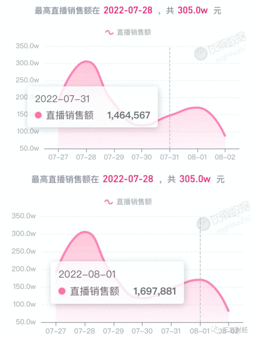 “鸿星尔克再捐1个亿”再上热搜，这次却没有引发野性消费