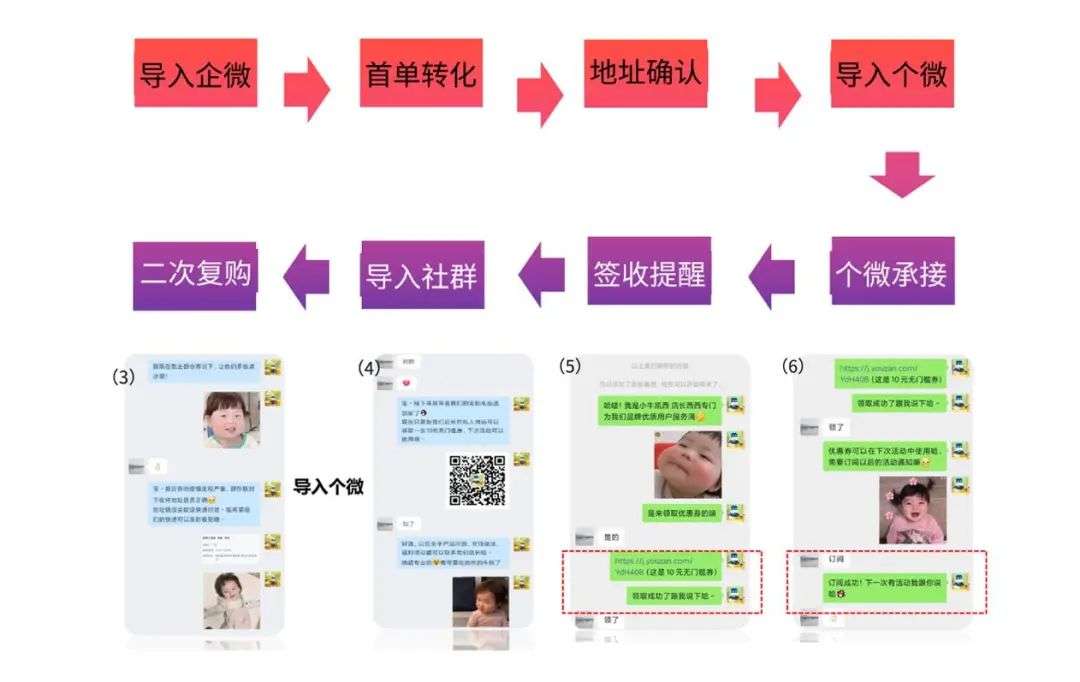 復購率80%，用戶關系運營務必做好這三件事！