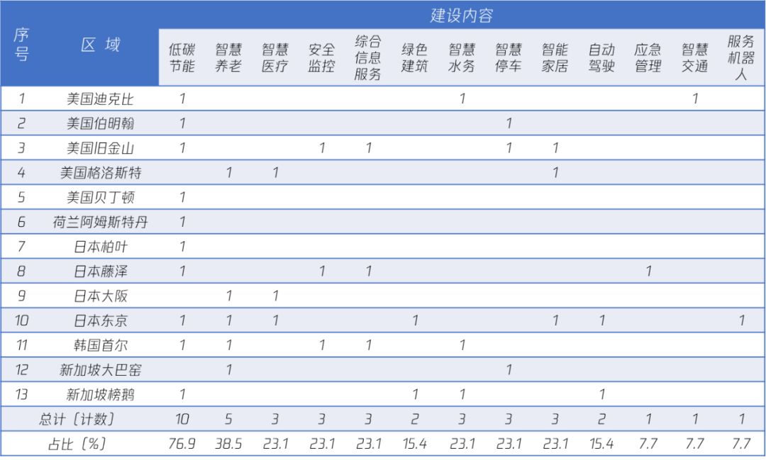 城市数字化转型，国外是怎么做的？ | WeCity观察