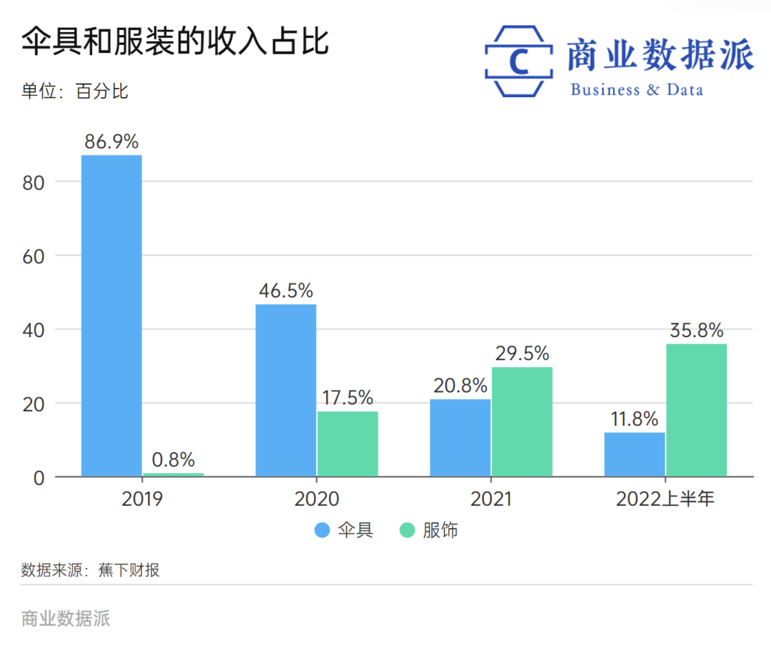 從賣傘到賣服飾，蕉下兩度沖擊IPO