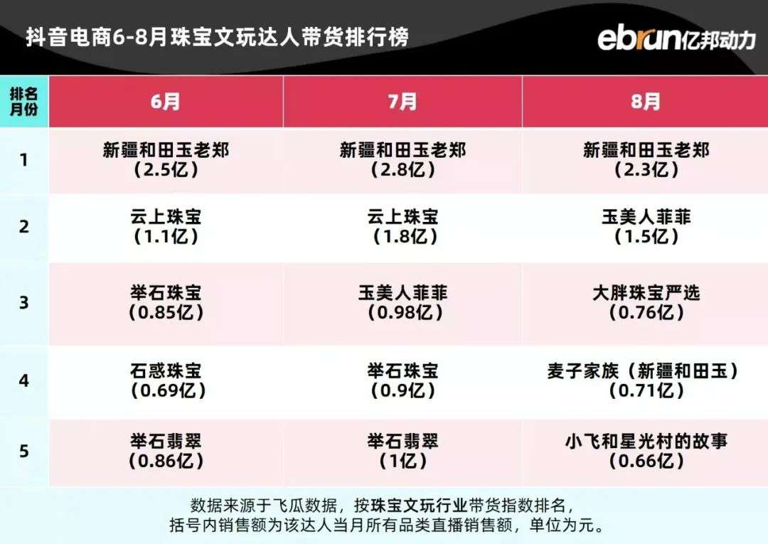 36萬粉絲、單月帶貨2.5億，珠寶賽道第一名如何煉成？