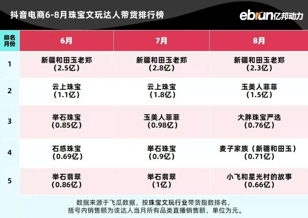 36万粉丝、单月带货2.5亿，珠宝赛道第一名如何炼成？