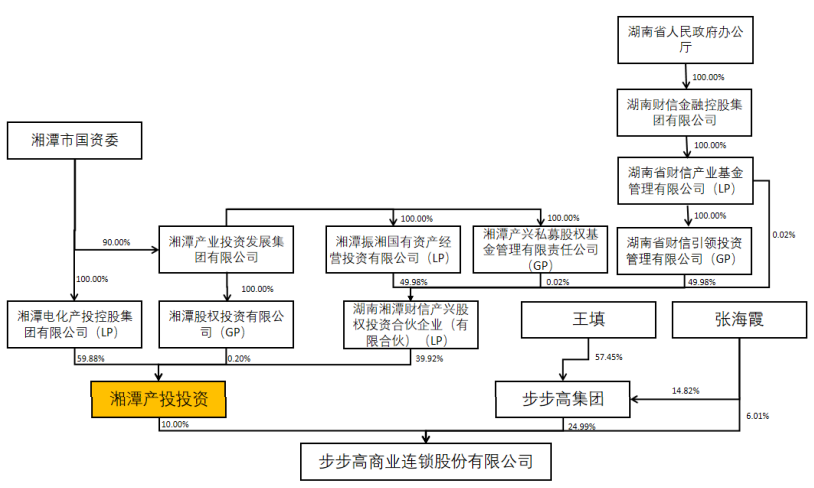 步步高控制权变更方案落地，湘潭国资委成新实控人，2022年预亏13-19.5亿元