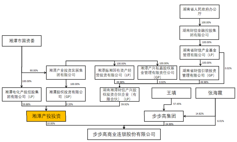 步步高控制權變更方案落地，湘潭國資委成新實控人，2022年預虧13-19.5億元