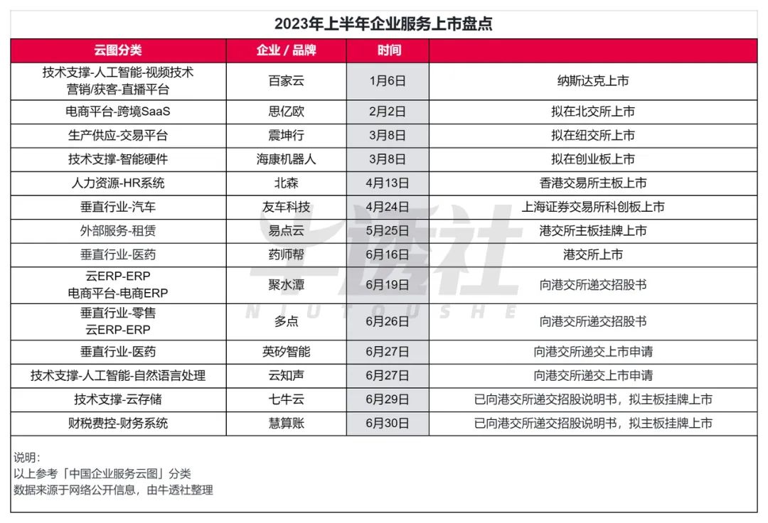 今年上半年，國內 To B 行業都經歷了什么？