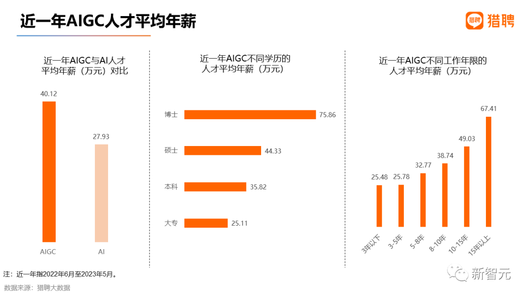 最高年薪近56萬，2023最新AIGC就業趨勢報告出爐