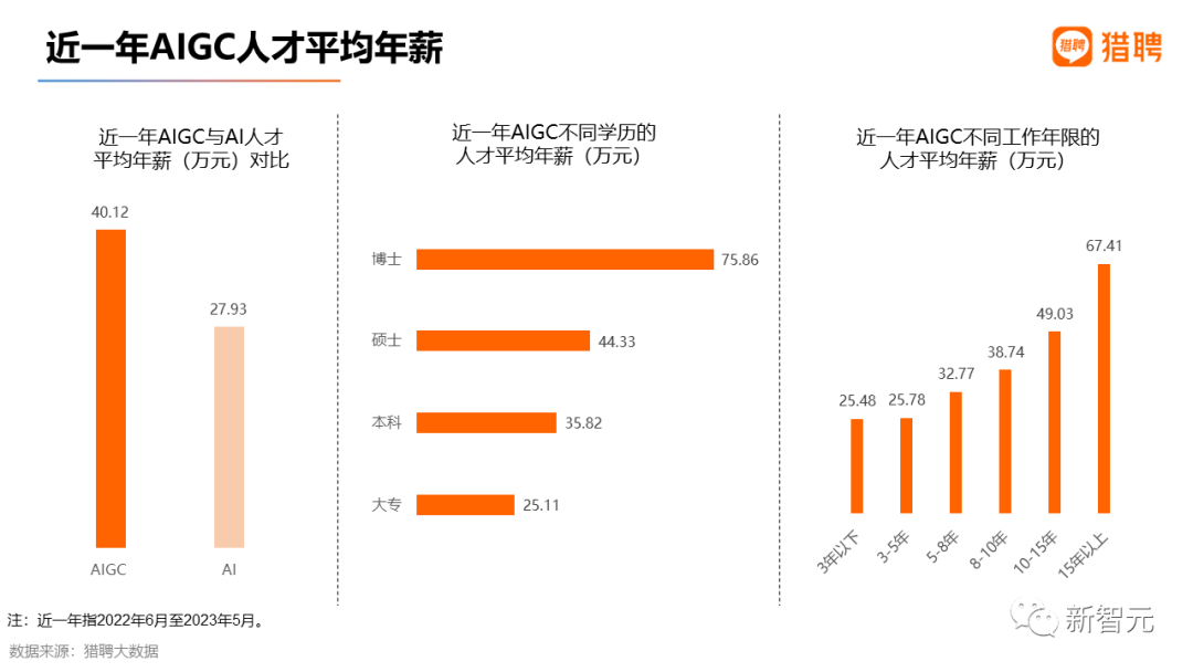 最高年薪近56万，2023最新AIGC就业趋势报告出炉