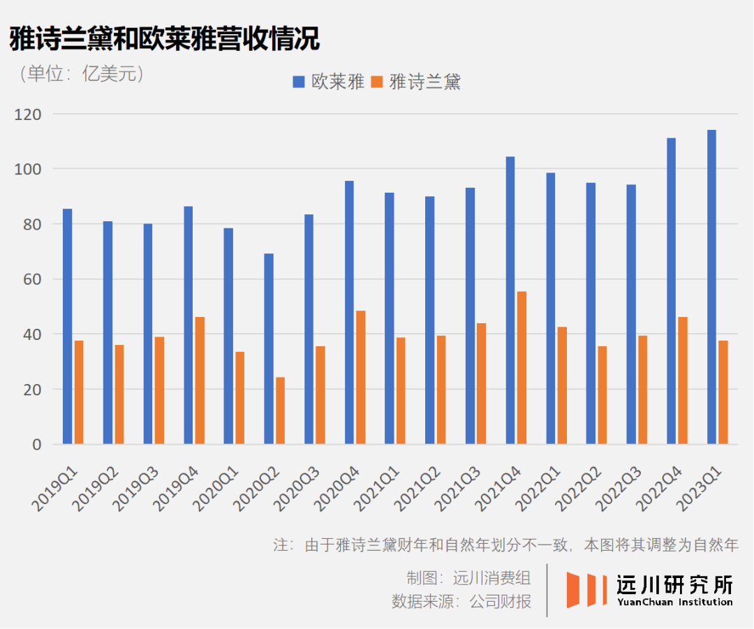 雅詩蘭黛賣不動貨，到底是哪兒出了錯？