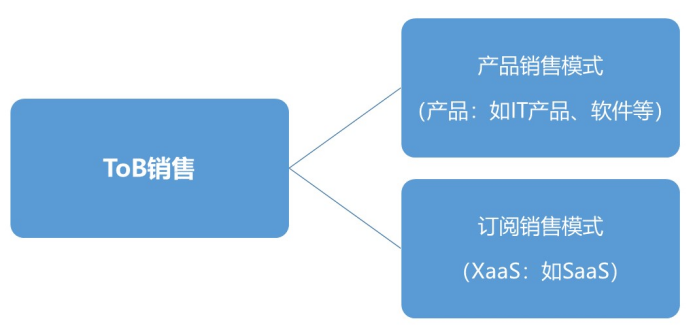 专家团｜戴珂：寻找SaaS销售的“银弹”