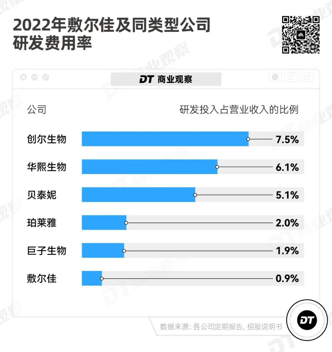 成本1.6售價25，敷爾佳的暴利生意經