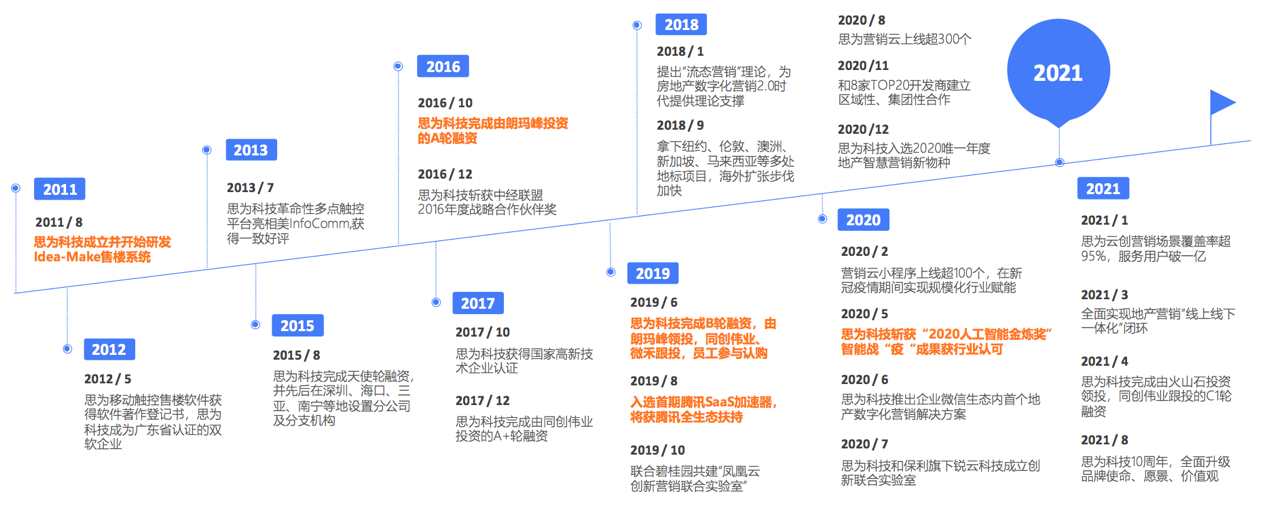 「思为科技」完成数亿元C轮融资，房地产营销发展迅猛