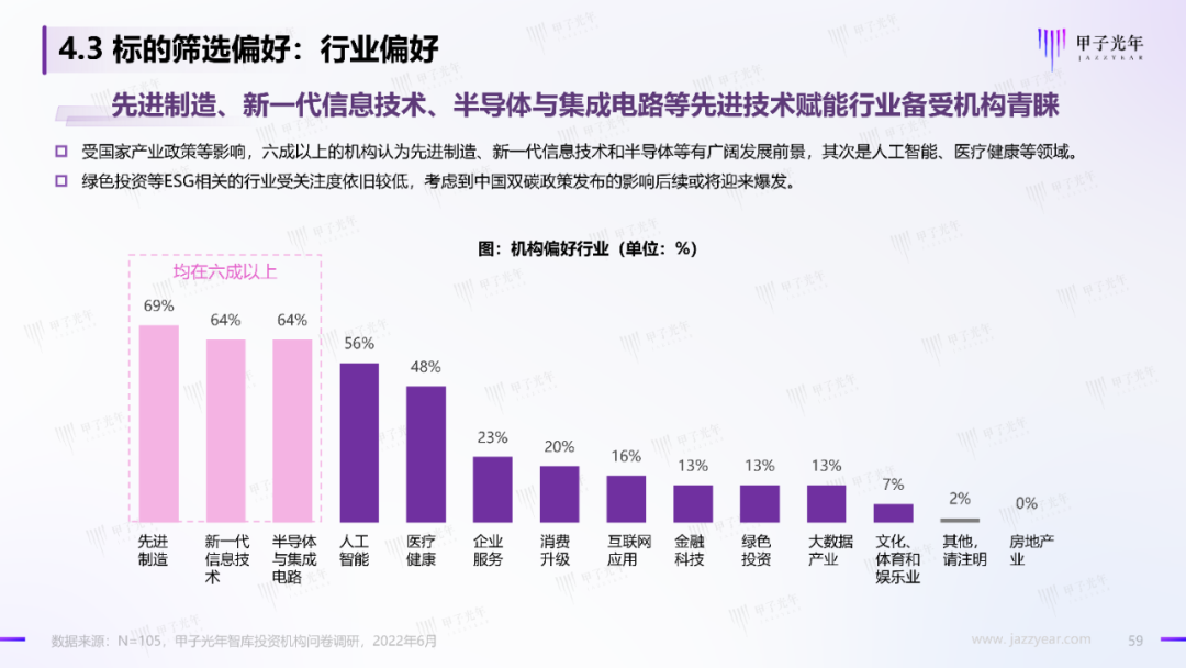 2022中國科技產業投資機構調研報告