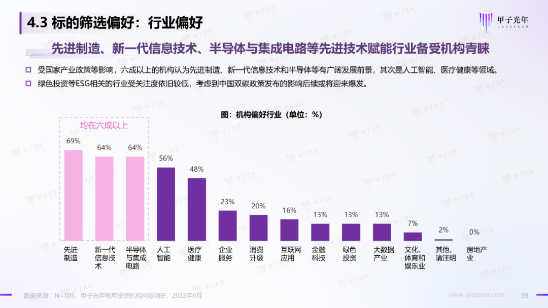 2022中国科技产业投资机构调研报告