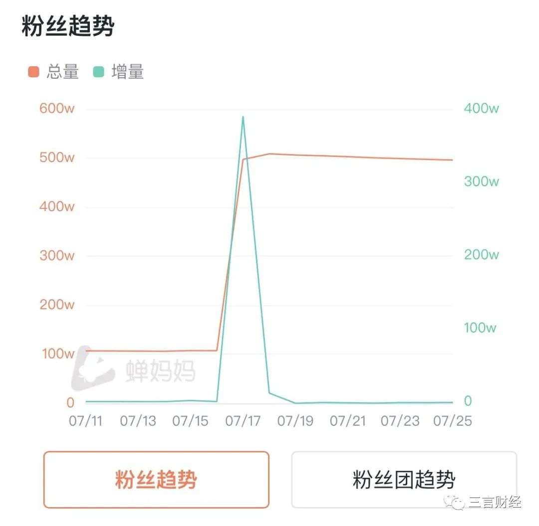 趣店的反噬效应：十天掉粉14万，傅首尔贾乃亮被迫致歉